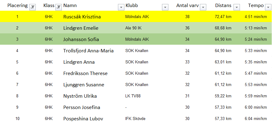 6-timmars - Topp10 - SOK Knallens löpare - Dam